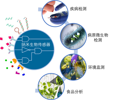 荧光微球等产品,可以作为纳米生物检测的基础材料,为广大生物检测研究