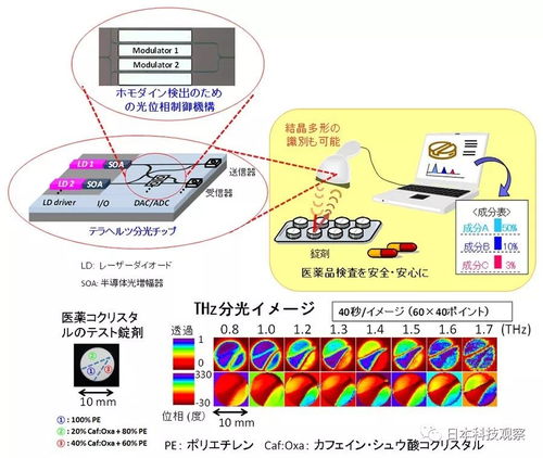 利用光学技术的生体信息传感器介绍