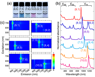 碳纳米管荧光量子效率研究取得进展
